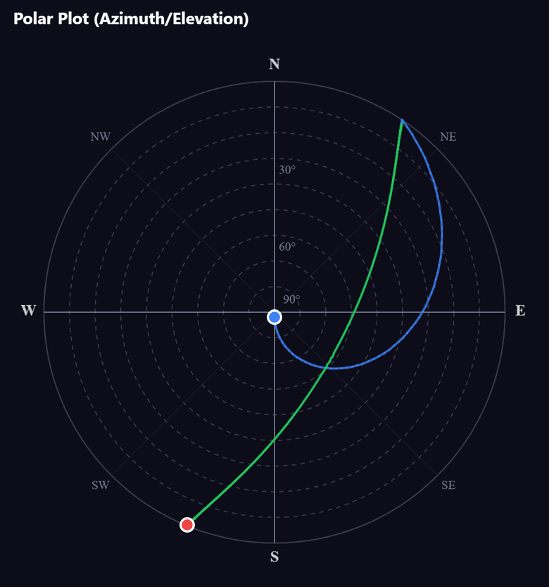 Polar sky plot of the same pass: the antenna slews off stow, then tracks a target
                        rising in the north-east, passing 62 degrees elevation, and setting in the south-west.
                        All values are simulated.