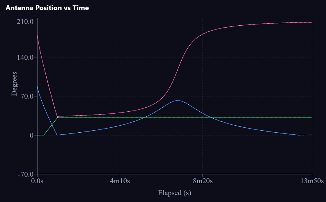 Antenna position against time. Azimuth holds near its rise bearing for several minutes,
                        sweeps rapidly through closest approach, then flattens again; elevation traces the arc
                        of the pass; the train axis settles early and holds. All values are simulated.
