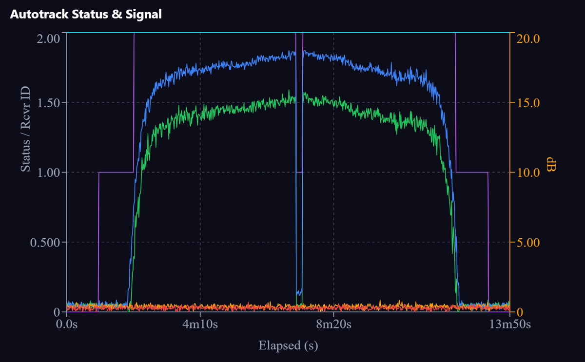 Receiver signal and autotrack status across the pass. The selected receiver rises
                        steeply out of the noise at acquisition, holds a gently domed plateau, and falls
                        steeply at loss of signal, with a brief dropout part way through. Two idle receiver
                        chains stay flat at their noise floor. All values are simulated.