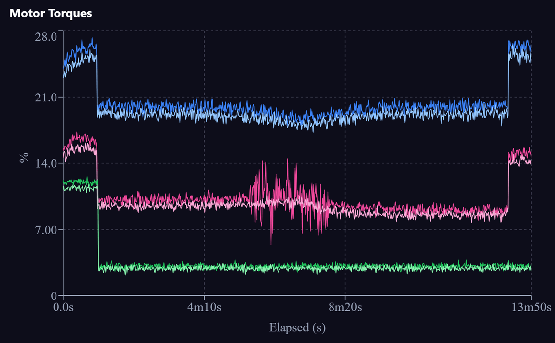 Motor torques for both drives on each axis. Torque is higher during the slews at each
                        end of the pass, and one window mid-track shows markedly elevated variance on the
                        azimuth drive against an otherwise steady baseline. All values are simulated.
